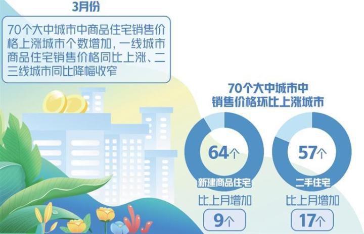 3月份房价上涨城市个数增加,房地产开发投资降幅收窄
