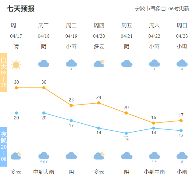 30℃→17℃！大风预警！宁波天气即将反转