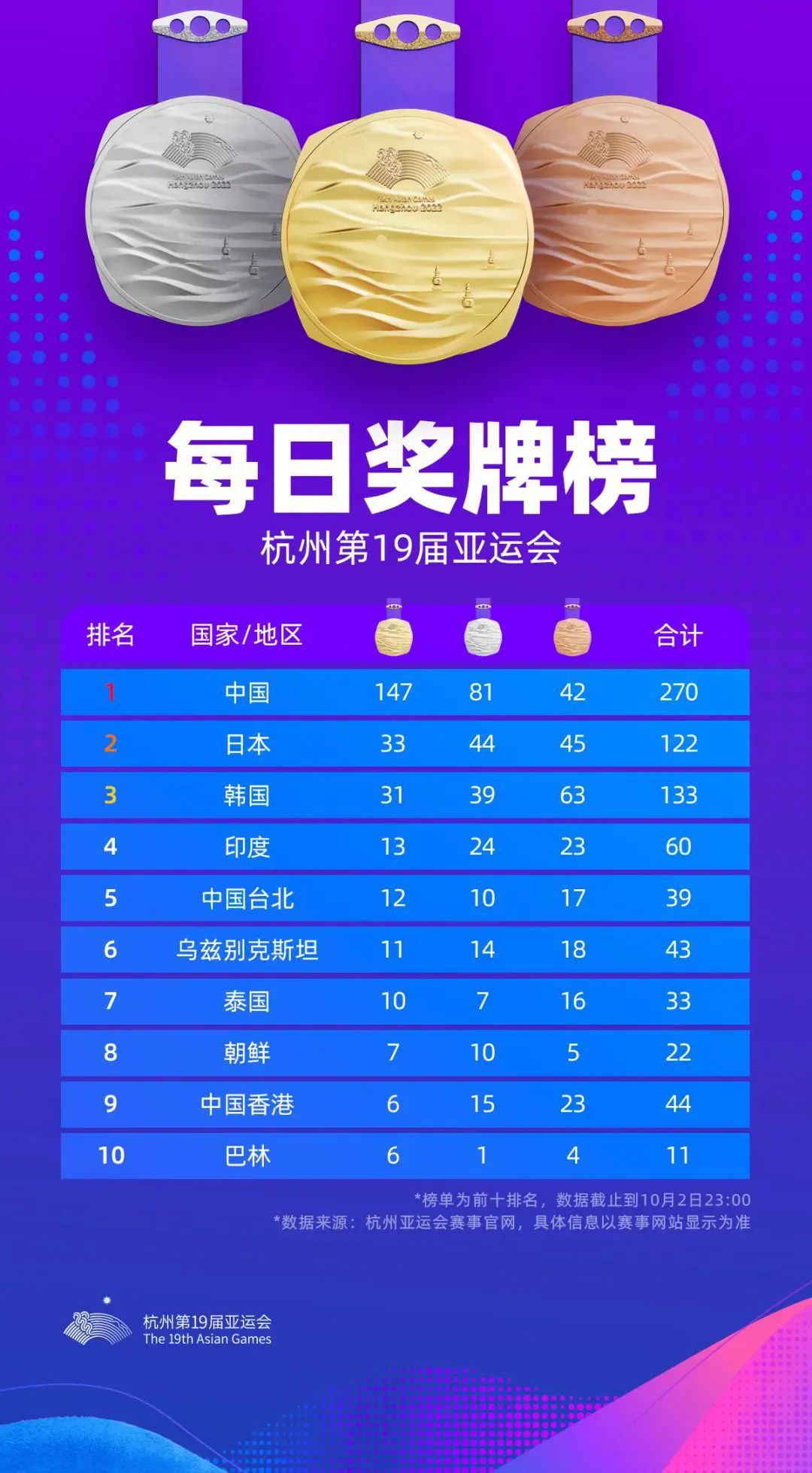 中国队10月2日再添14金总数147金杭州亚运会单日竞赛项目奖牌一览