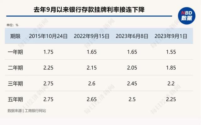 中国银行工商银行农业银行交通银行官宣今起下调10万元存3年利息将少