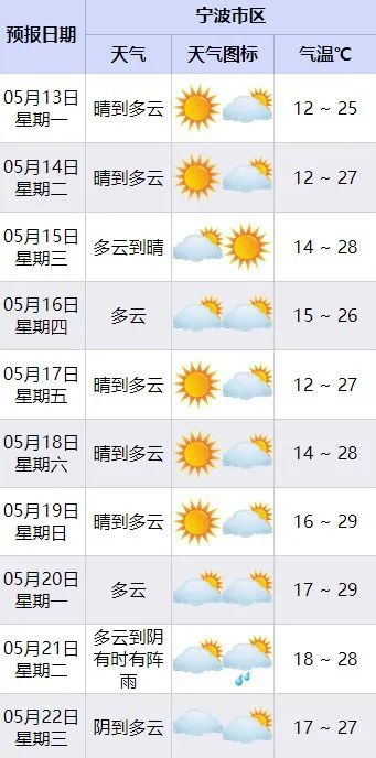 3℃!昼夜温差大到离谱!而且下周天气怎么"夏里夏气"的?