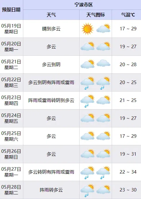 十天预报2024年5月18日8时至15时,宁波全市代表站气温最高为余姚站32