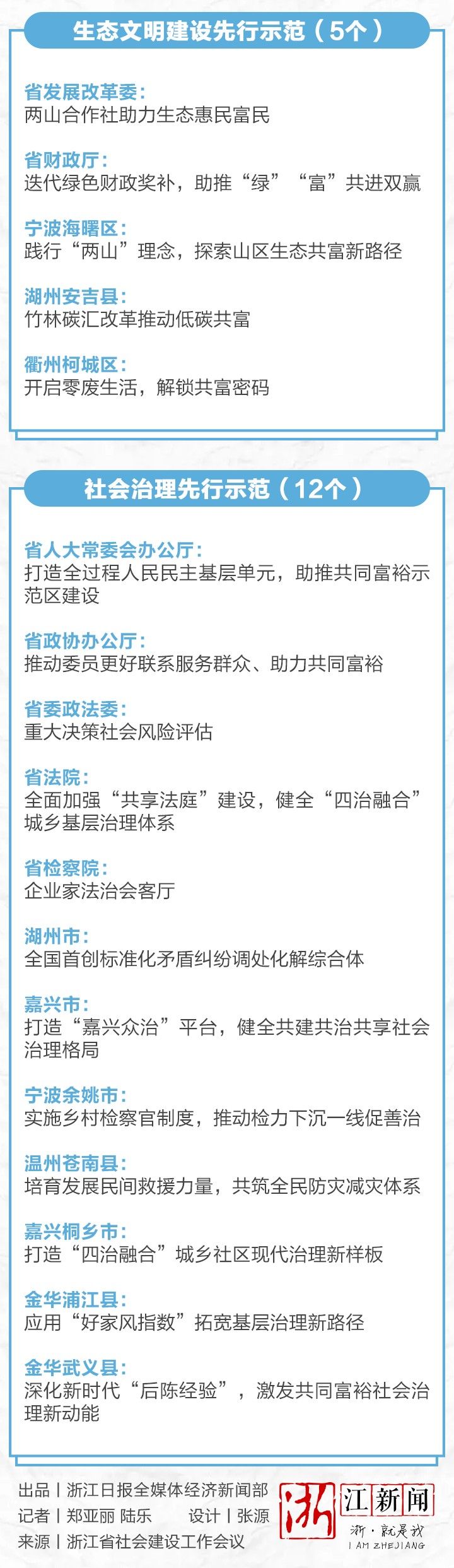 共同富裕示范区名单_04.png